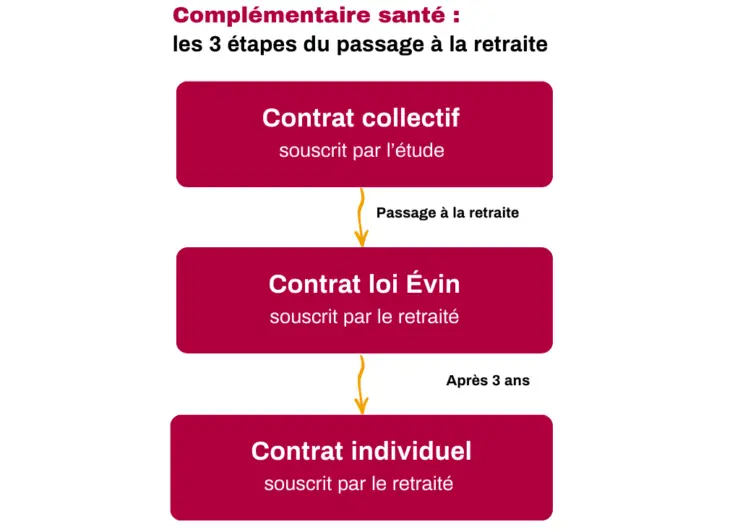 Chronologie des étapes de la complémentaire santé lors du passage à la retraite.