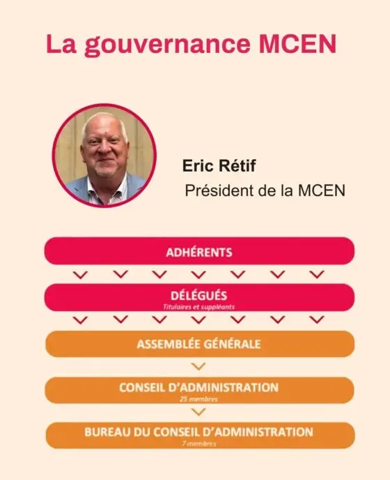 Schéma de la gouvernance de la MCEN avec Eric Rétif, président de la MCEN, et l’organisation suivante : adhérents, délégués titulaires et suppléants, assemblée générale, conseil d’administration de 25 membres, puis bureau du conseil d’administration de 7 membres.
